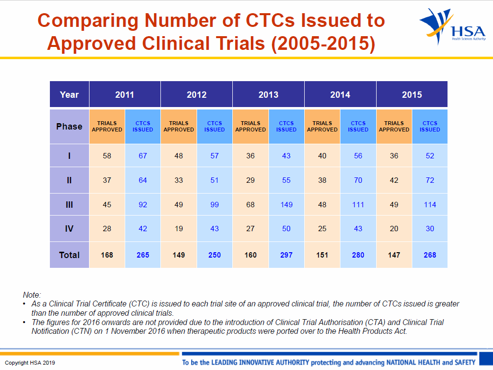 Comparison for number of CTCs vs approved clinical trials