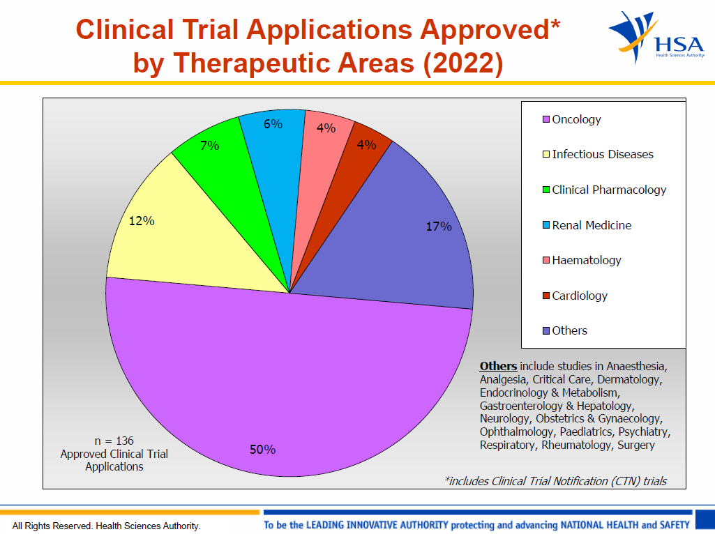 What is therapeutic area in 2025 clinical trials