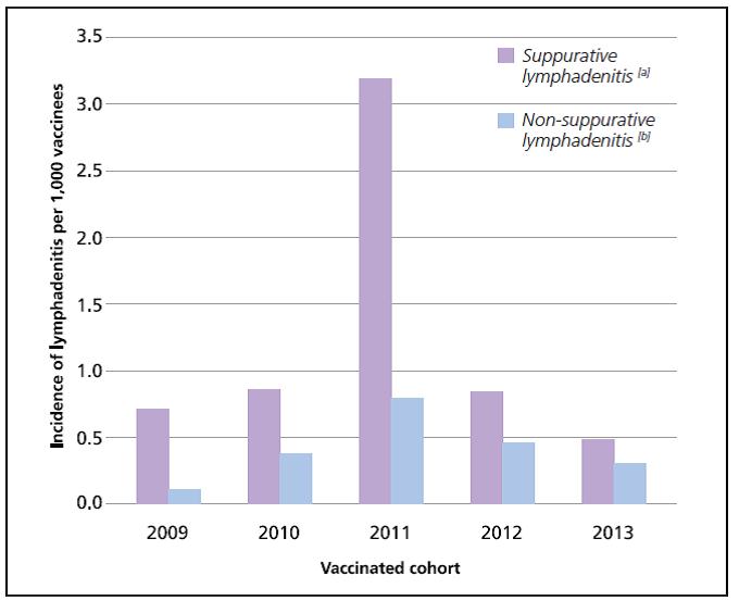 Figure 1- Incidence of lymphadenitis for the 2009 to 2013 vaccinated cohorts