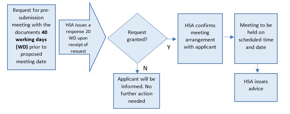 pre-sub flowchart